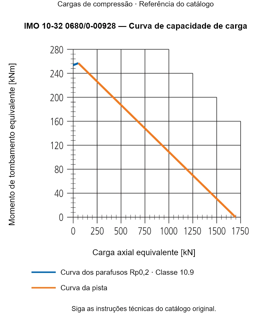 Curva de capacidade de carga para IMO 10-32 0680/0-00928: Carga axial equivalente [kN] em relação a Momento de tombamento equivalente [kNm].
