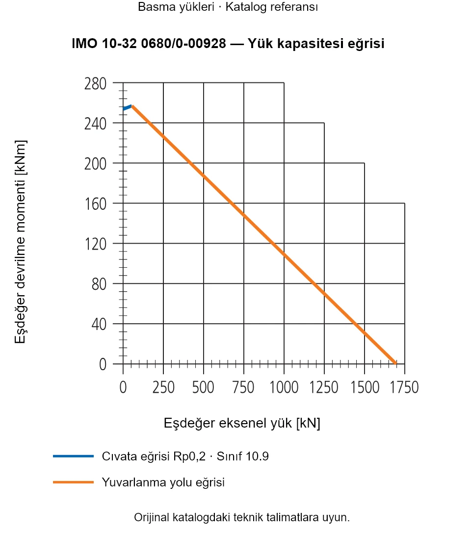 IMO 10-32 0680/0-00928 yük kapasitesi eğrisi: Eşdeğer eksenel yük [kN] ile Eşdeğer devrilme momenti [kNm].