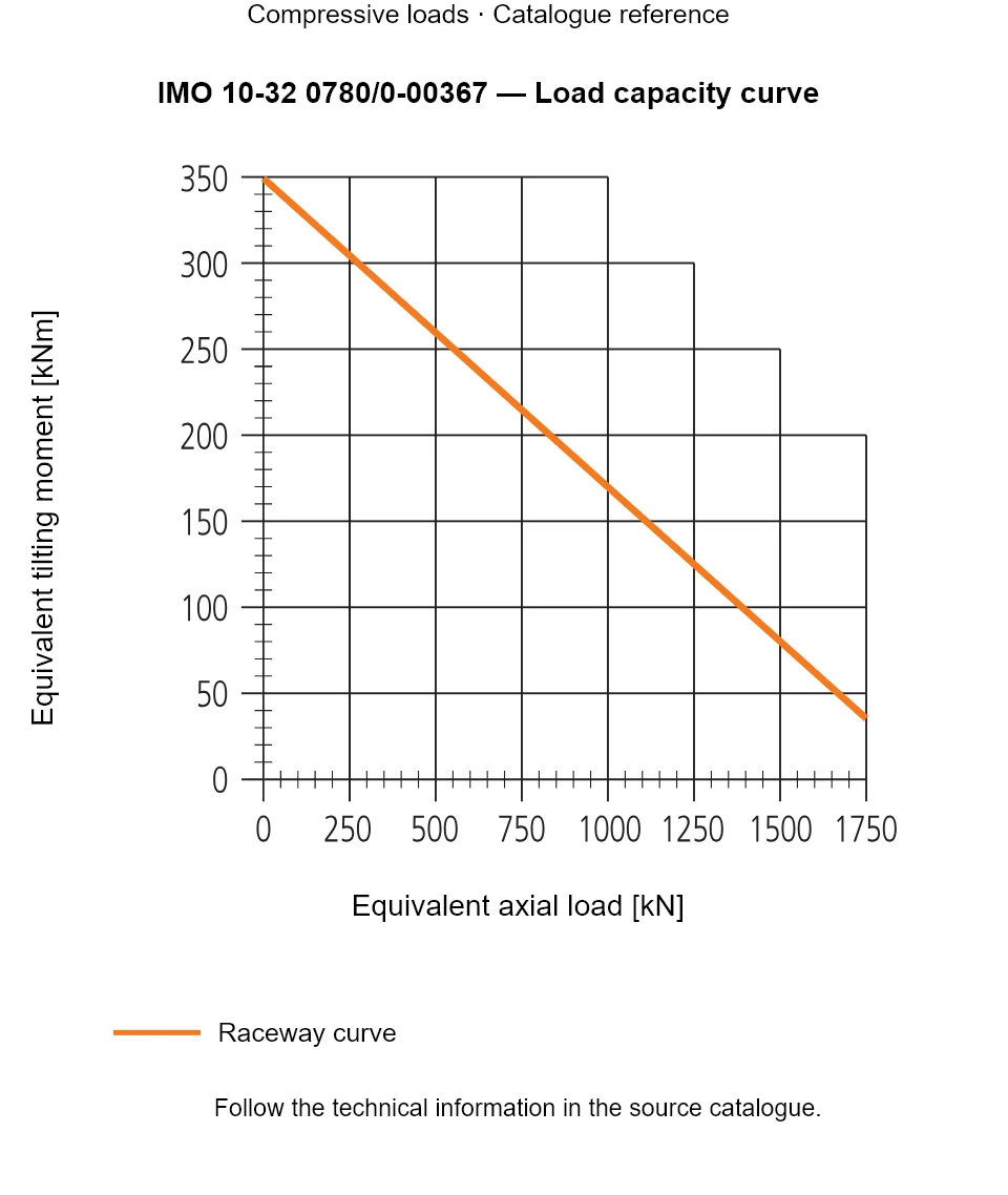 Load capacity curve for IMO 10-32 0780/0-00367, showing Equivalent axial load [kN] versus Equivalent tilting moment [kNm].