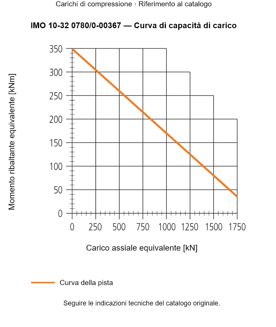 Curva di capacità di carico per IMO 10-32 0780/0-00367: Carico assiale equivalente [kN] rispetto a Momento ribaltante equivalente [kNm].