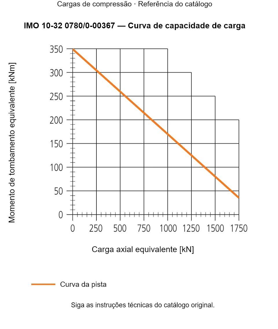 Curva de capacidade de carga para IMO 10-32 0780/0-00367: Carga axial equivalente [kN] em relação a Momento de tombamento equivalente [kNm].