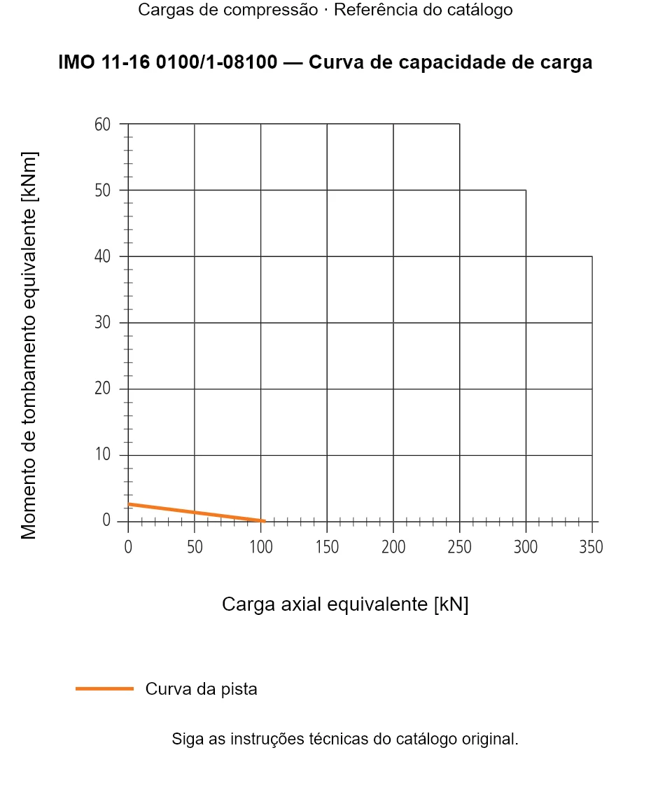 Curva de capacidade de carga para IMO 11-16 0100/1-08100: Carga axial equivalente [kN] em relação a Momento de tombamento equivalente [kNm].