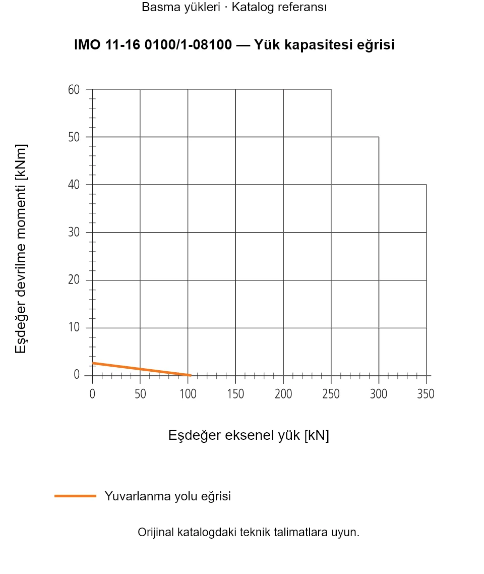 IMO 11-16 0100/1-08100 yük kapasitesi eğrisi: Eşdeğer eksenel yük [kN] ile Eşdeğer devrilme momenti [kNm].
