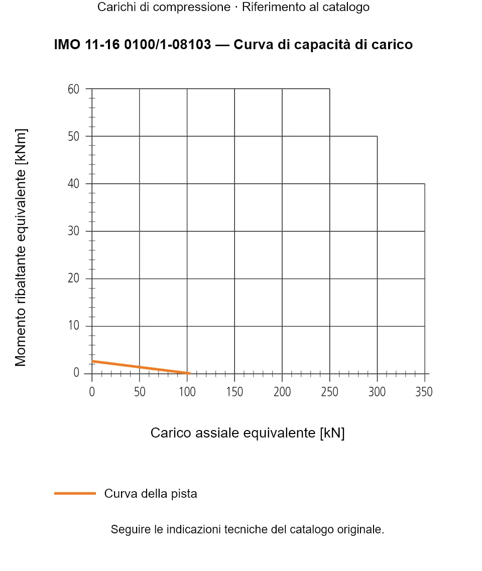 Curva di capacità di carico per IMO 11-16 0100/1-08103: Carico assiale equivalente [kN] rispetto a Momento ribaltante equivalente [kNm].