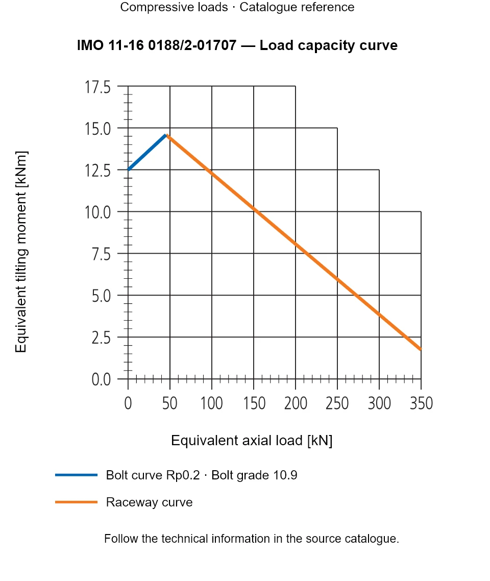 Load capacity curve for IMO 11-16 0188/2-01707, showing Equivalent axial load [kN] versus Equivalent tilting moment [kNm].