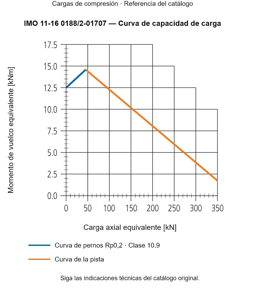 Curva de capacidad de carga de IMO 11-16 0188/2-01707: Carga axial equivalente [kN] frente a Momento de vuelco equivalente [kNm].