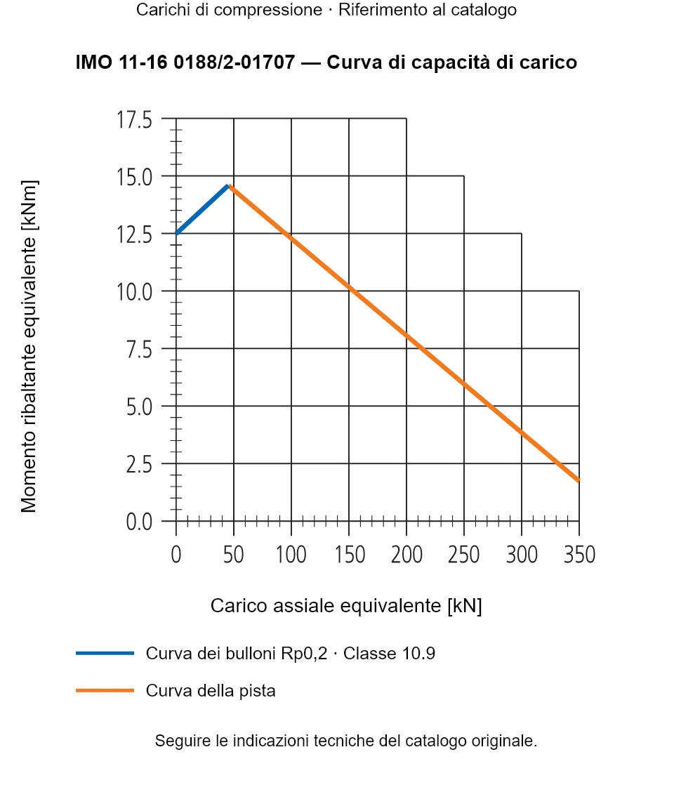 Curva di capacità di carico per IMO 11-16 0188/2-01707: Carico assiale equivalente [kN] rispetto a Momento ribaltante equivalente [kNm].