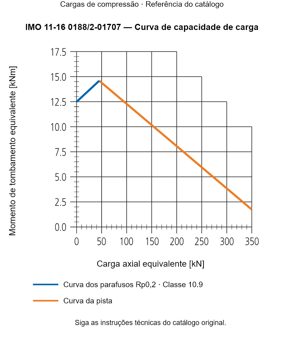 Curva de capacidade de carga para IMO 11-16 0188/2-01707: Carga axial equivalente [kN] em relação a Momento de tombamento equivalente [kNm].