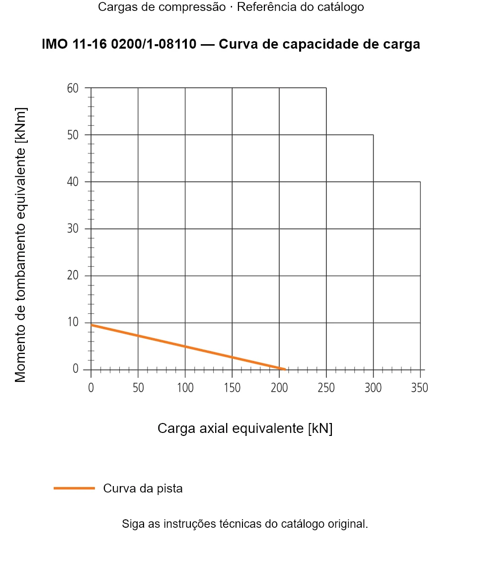 Curva de capacidade de carga para IMO 11-16 0200/1-08110: Carga axial equivalente [kN] em relação a Momento de tombamento equivalente [kNm].