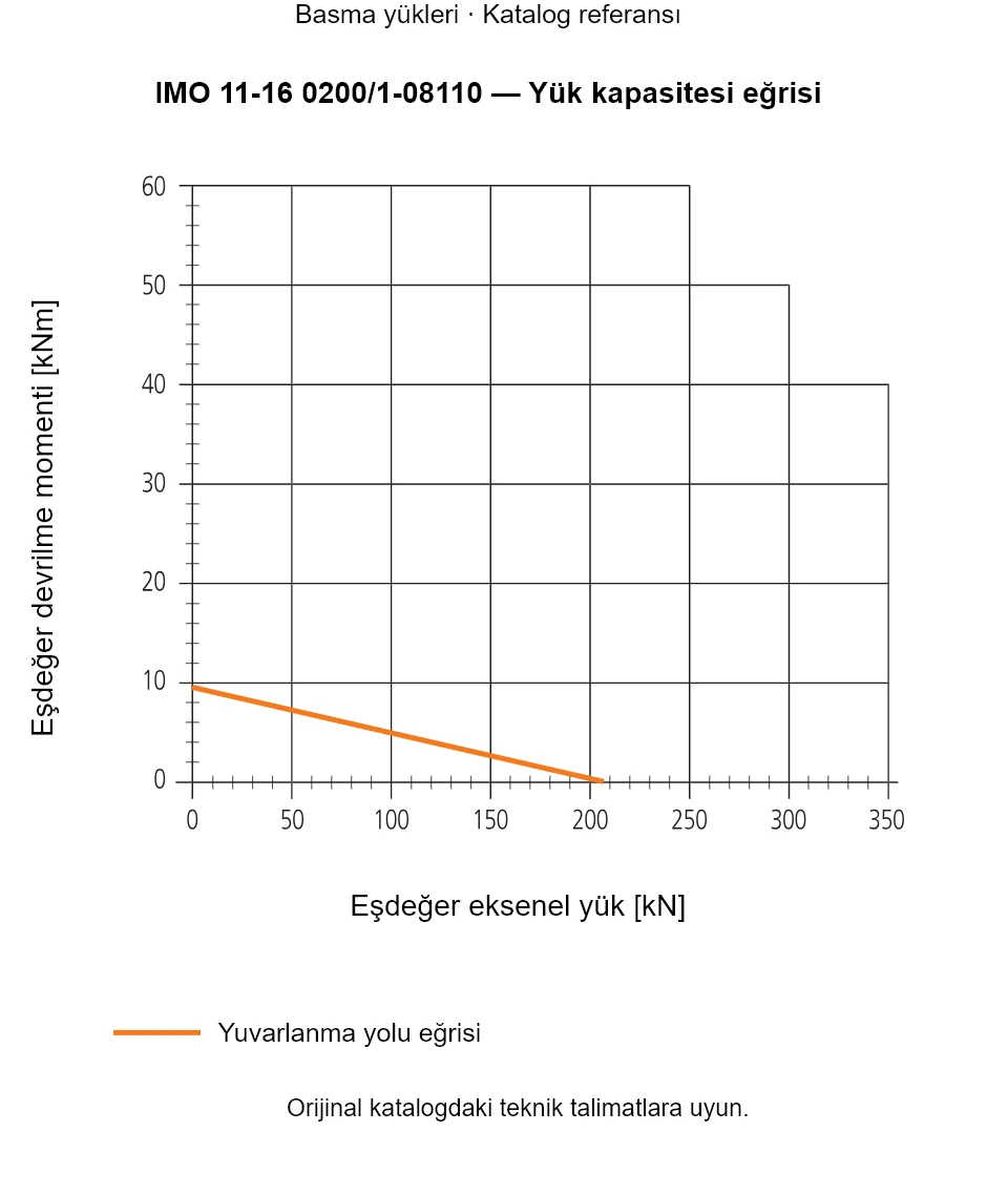 IMO 11-16 0200/1-08110 yük kapasitesi eğrisi: Eşdeğer eksenel yük [kN] ile Eşdeğer devrilme momenti [kNm].
