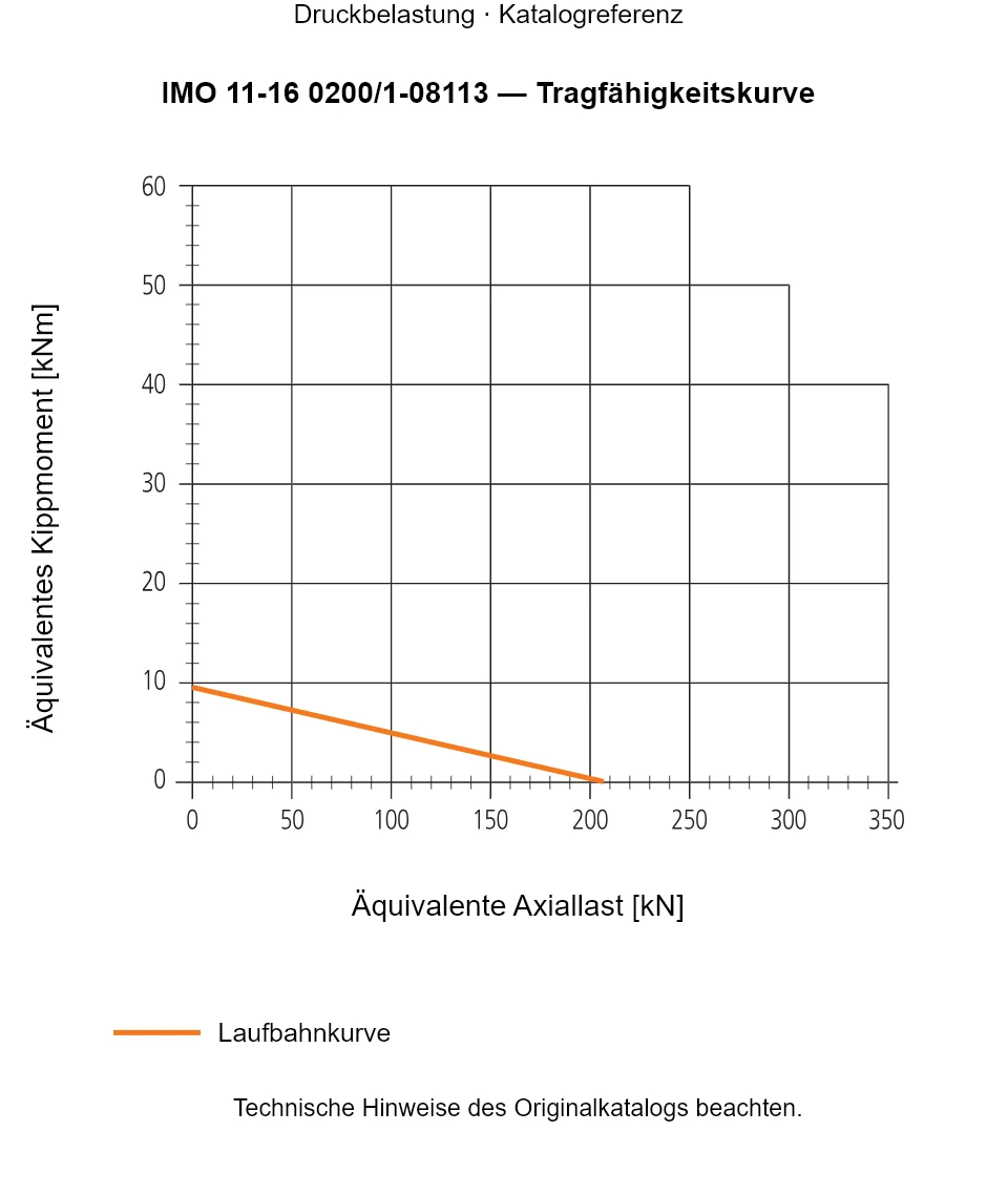 Tragfähigkeitskurve für IMO 11-16 0200/1-08113: Äquivalente Axiallast [kN] gegenüber Äquivalentes Kippmoment [kNm].