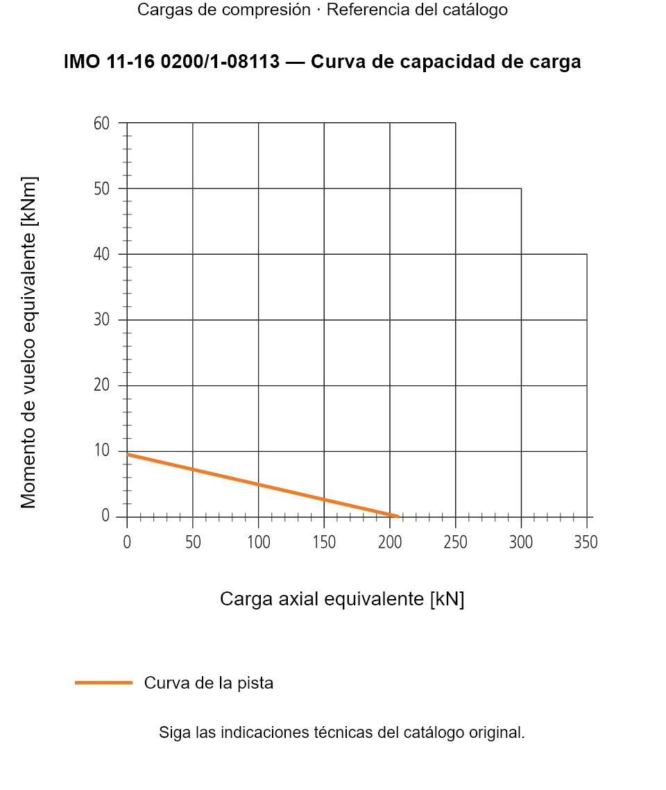 Curva de capacidad de carga de IMO 11-16 0200/1-08113: Carga axial equivalente [kN] frente a Momento de vuelco equivalente [kNm].