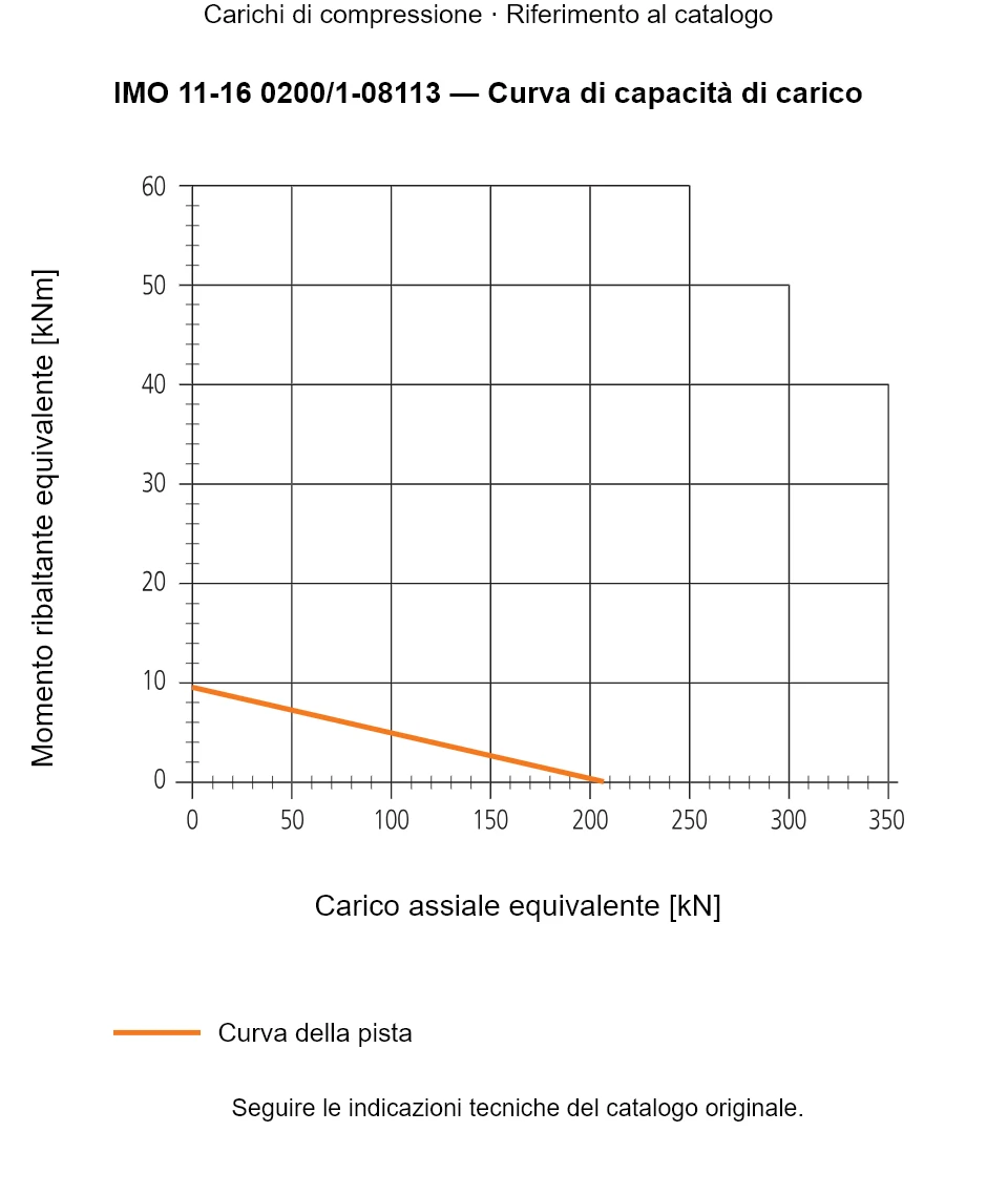Curva di capacità di carico per IMO 11-16 0200/1-08113: Carico assiale equivalente [kN] rispetto a Momento ribaltante equivalente [kNm].
