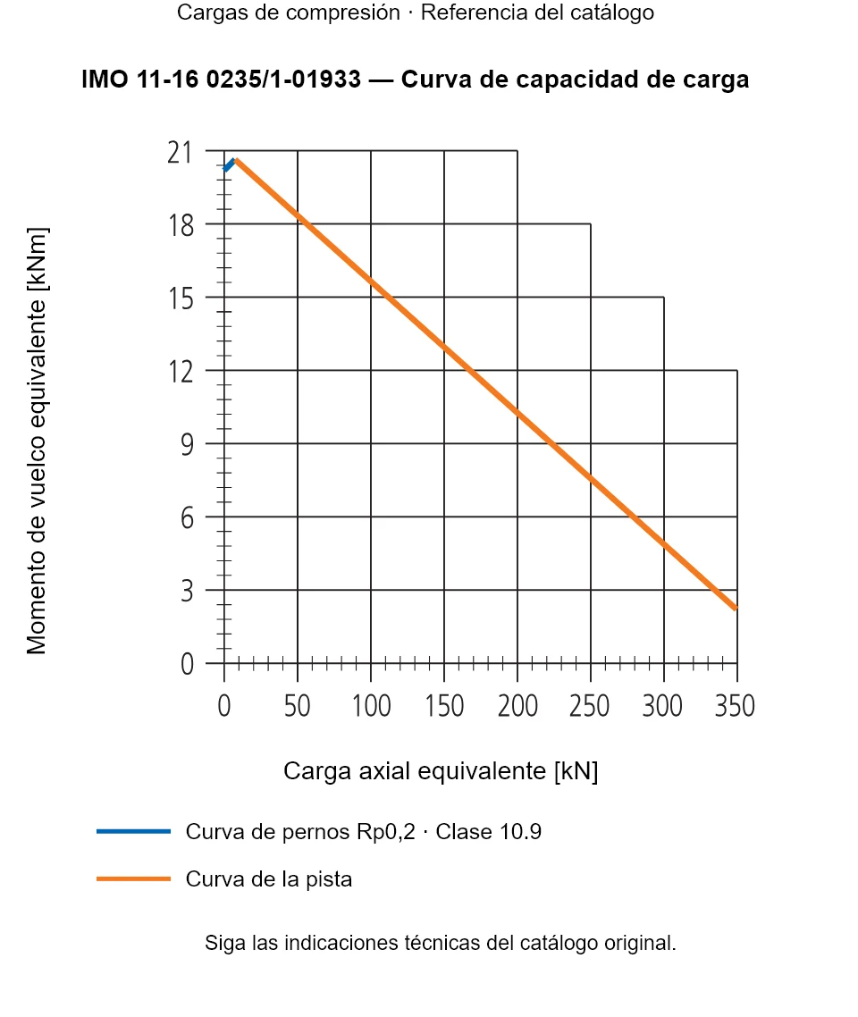 Curva de capacidad de carga de IMO 11-16 0235/1-01933: Carga axial equivalente [kN] frente a Momento de vuelco equivalente [kNm].