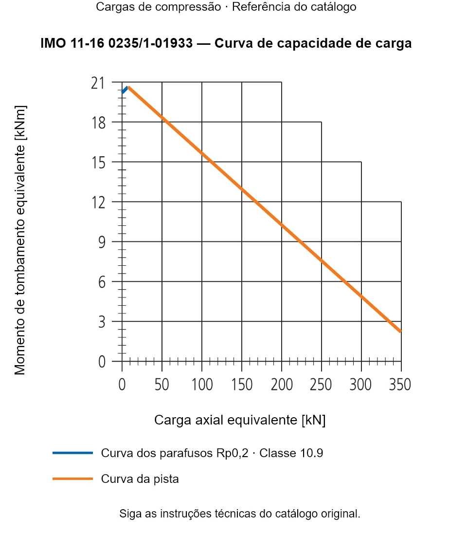 Curva de capacidade de carga para IMO 11-16 0235/1-01933: Carga axial equivalente [kN] em relação a Momento de tombamento equivalente [kNm].
