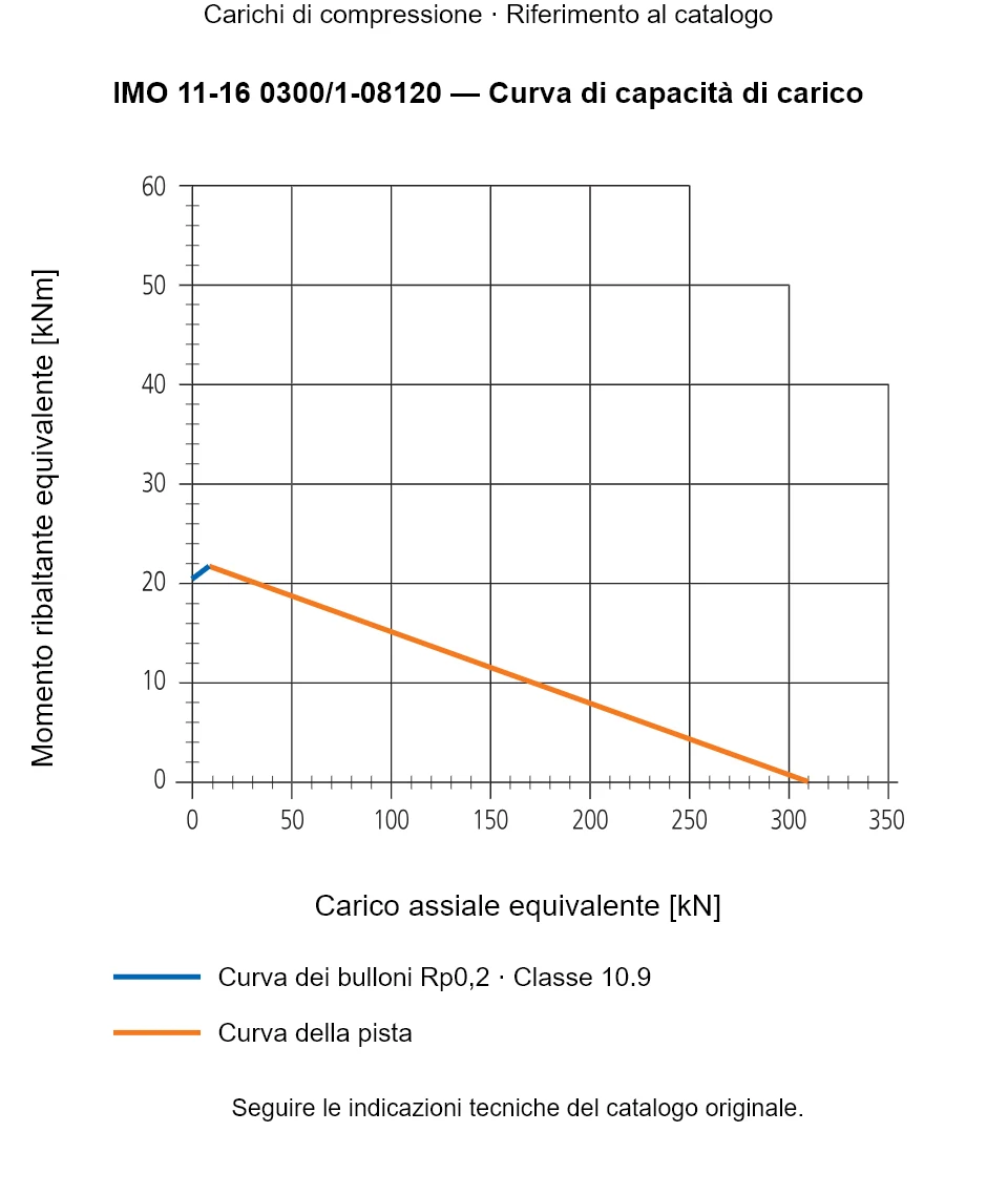Curva di capacità di carico per IMO 11-16 0300/1-08120: Carico assiale equivalente [kN] rispetto a Momento ribaltante equivalente [kNm].