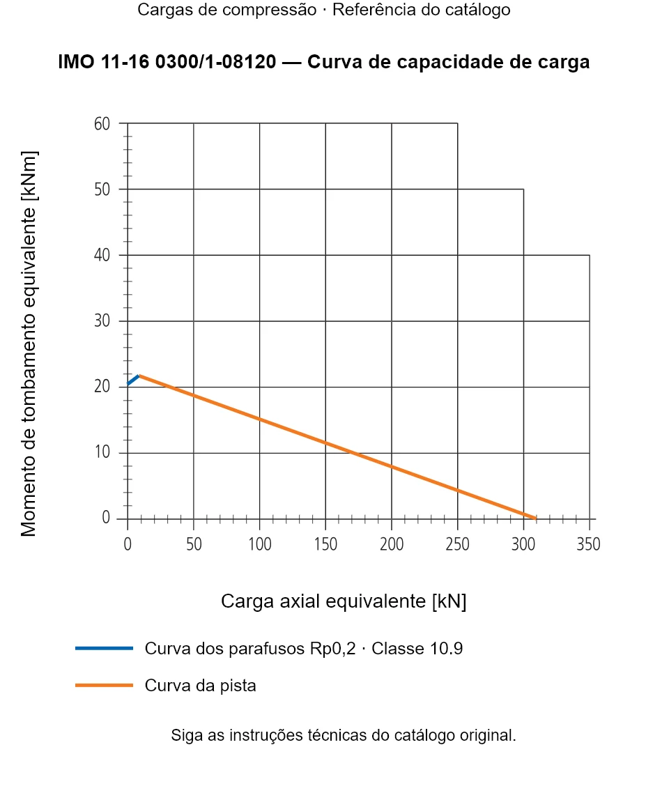 Curva de capacidade de carga para IMO 11-16 0300/1-08120: Carga axial equivalente [kN] em relação a Momento de tombamento equivalente [kNm].