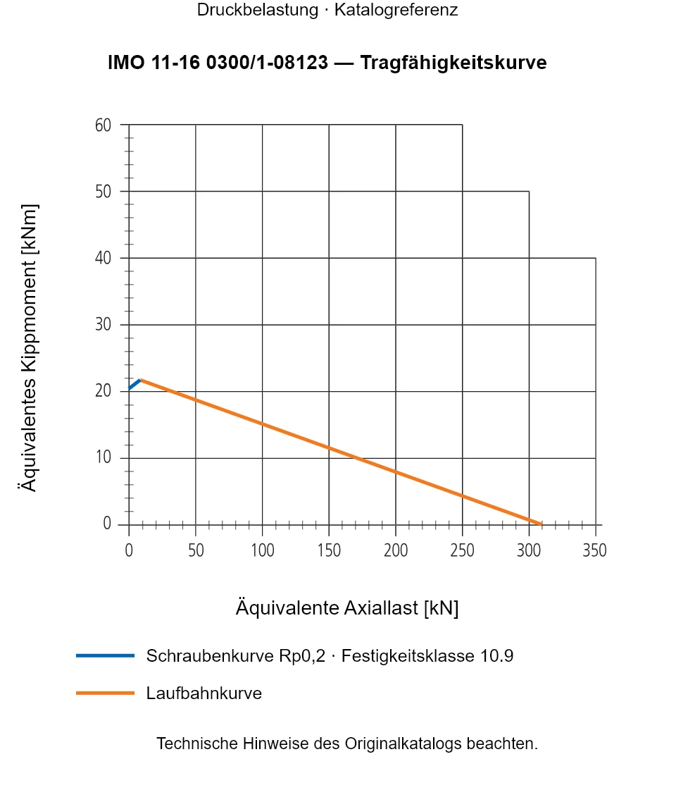 Tragfähigkeitskurve für IMO 11-16 0300/1-08123: Äquivalente Axiallast [kN] gegenüber Äquivalentes Kippmoment [kNm].