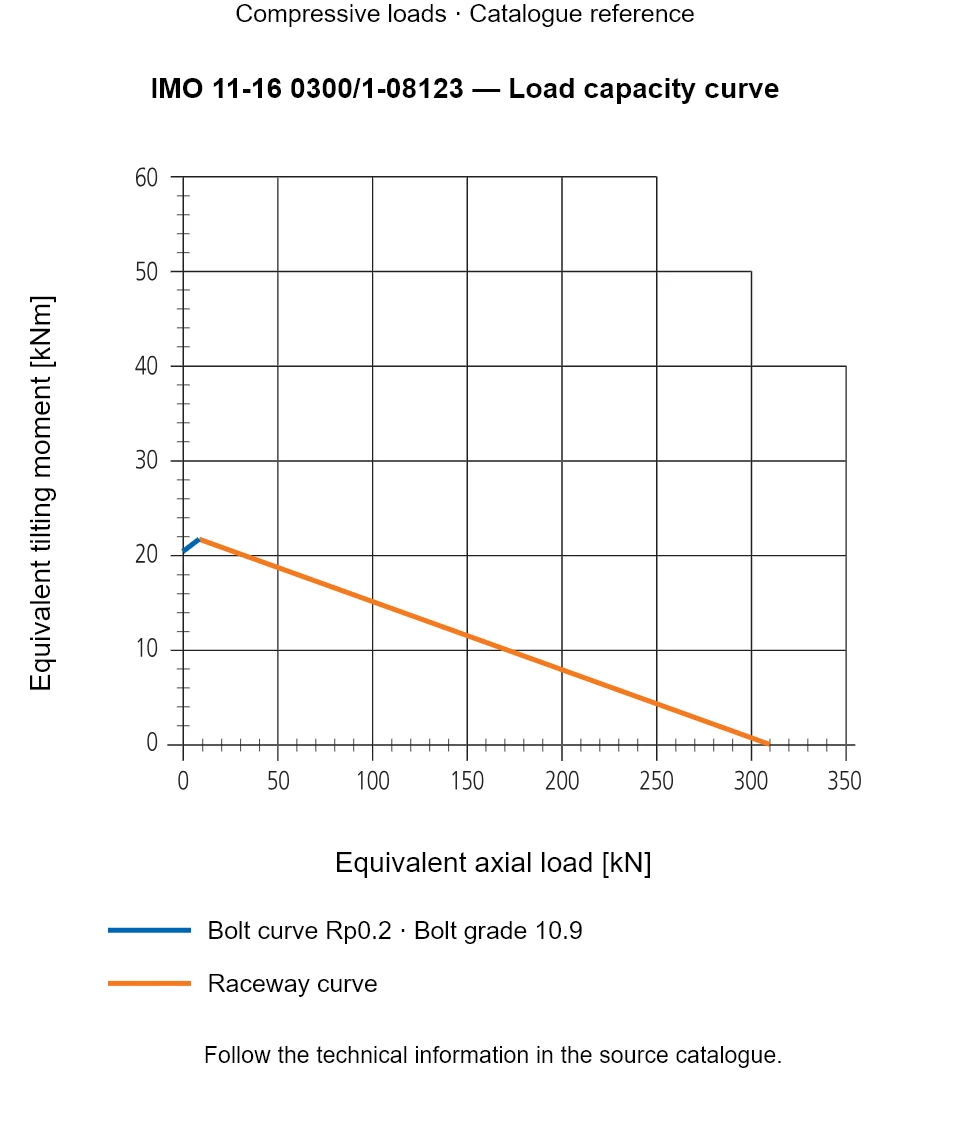 Load capacity curve for IMO 11-16 0300/1-08123, showing Equivalent axial load [kN] versus Equivalent tilting moment [kNm].