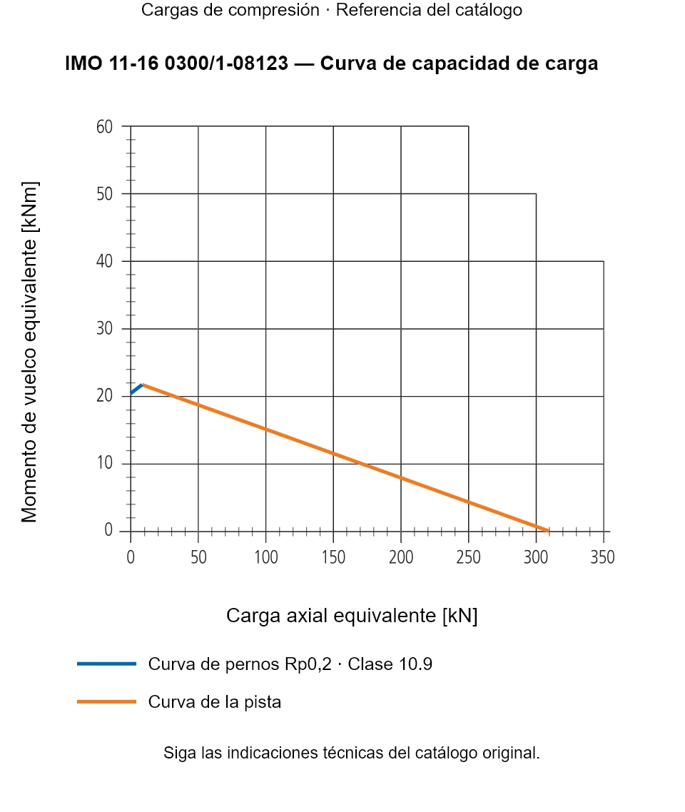 Curva de capacidad de carga de IMO 11-16 0300/1-08123: Carga axial equivalente [kN] frente a Momento de vuelco equivalente [kNm].