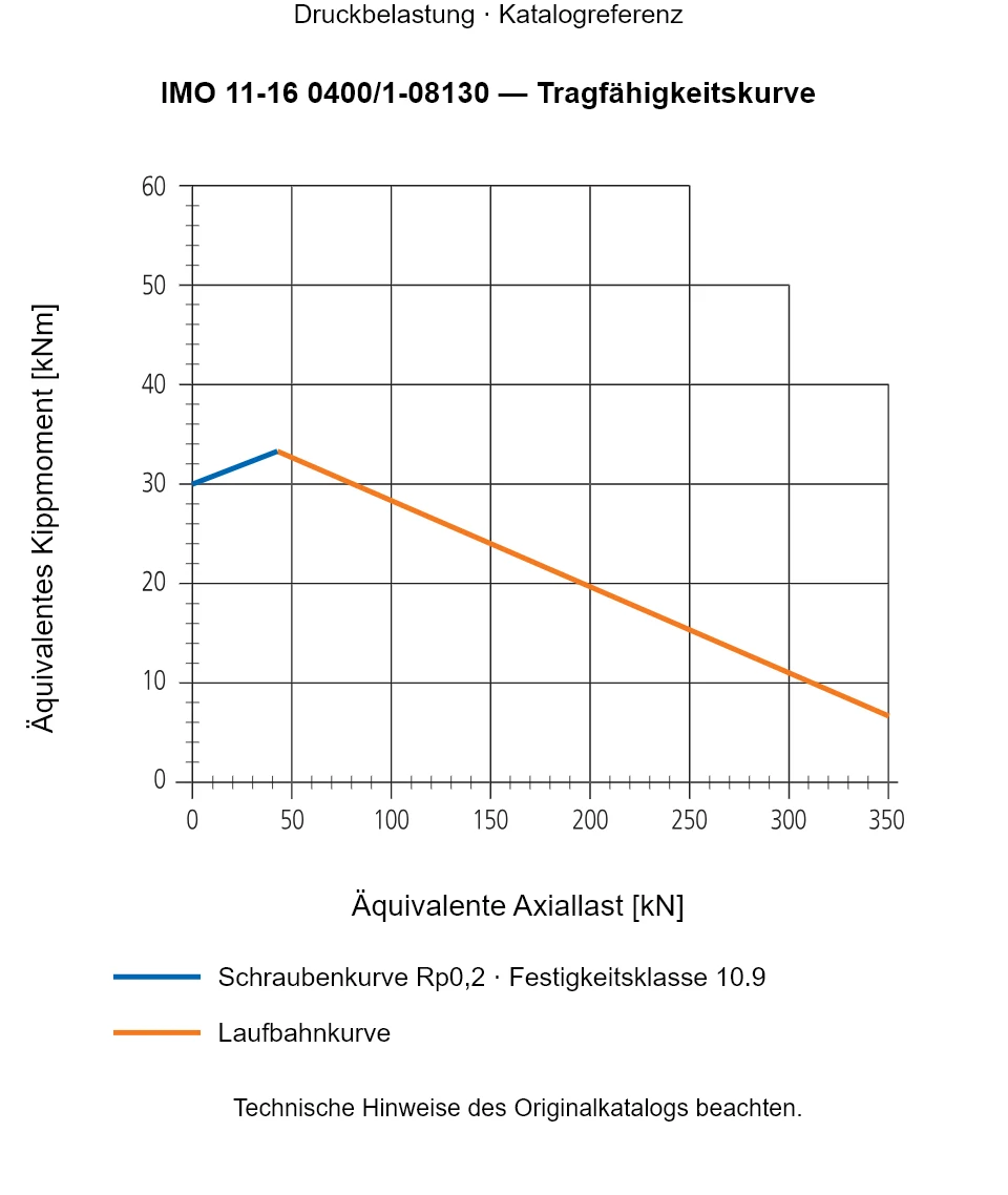 Tragfähigkeitskurve für IMO 11-16 0400/1-08130: Äquivalente Axiallast [kN] gegenüber Äquivalentes Kippmoment [kNm].