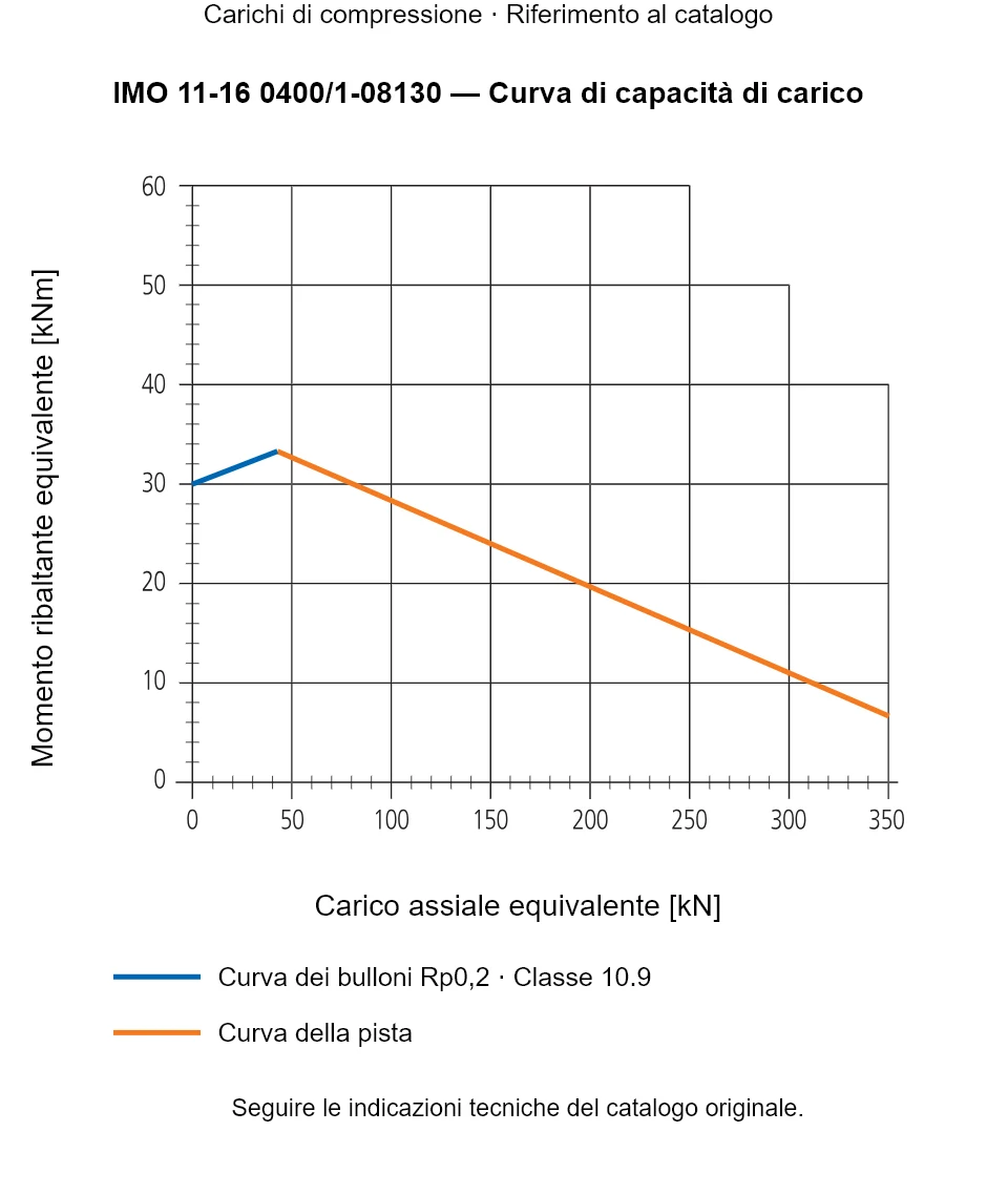 Curva di capacità di carico per IMO 11-16 0400/1-08130: Carico assiale equivalente [kN] rispetto a Momento ribaltante equivalente [kNm].