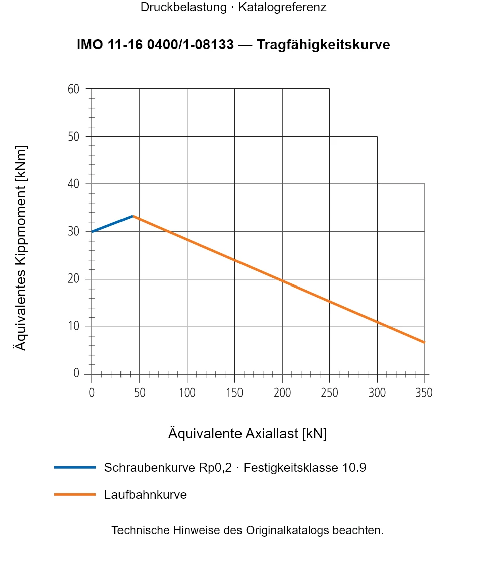 Tragfähigkeitskurve für IMO 11-16 0400/1-08133: Äquivalente Axiallast [kN] gegenüber Äquivalentes Kippmoment [kNm].