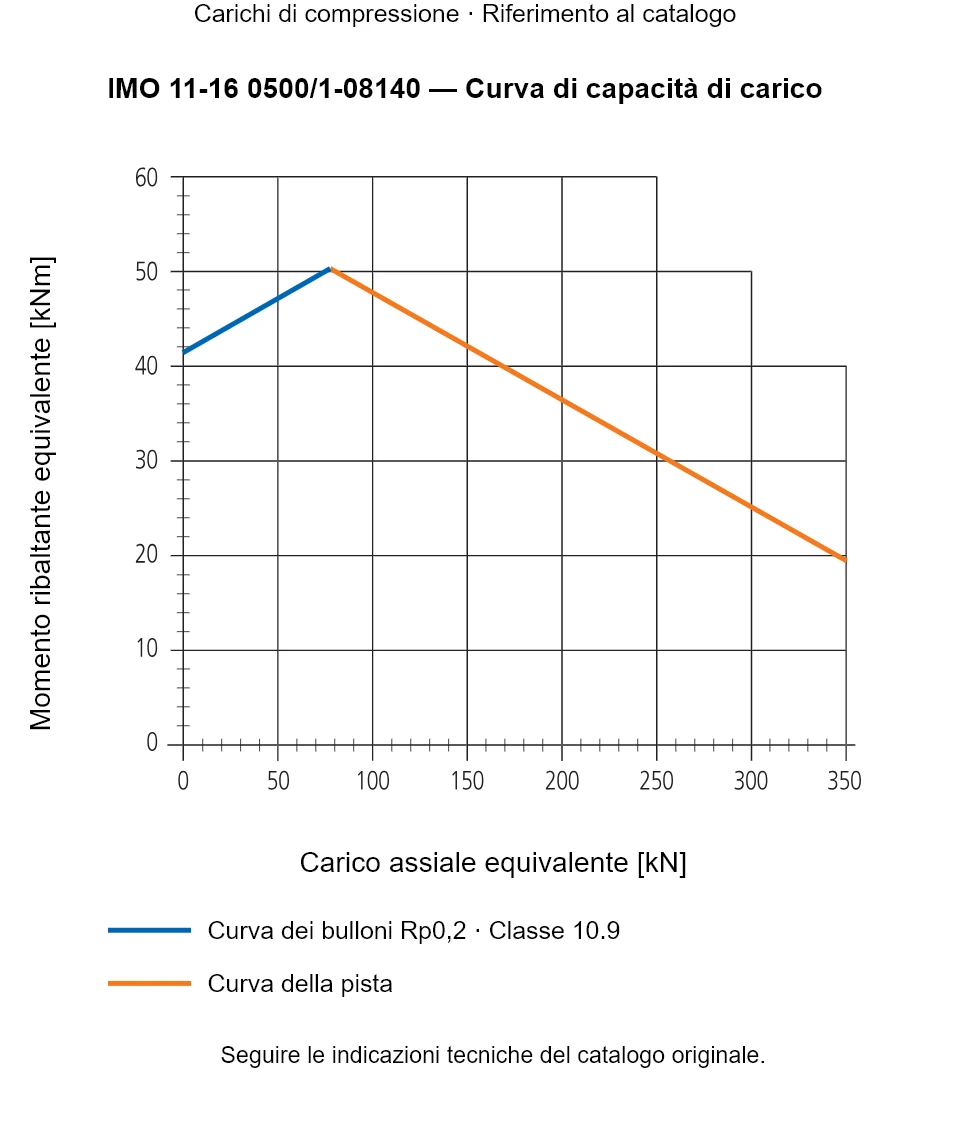 Curva di capacità di carico per IMO 11-16 0500/1-08140: Carico assiale equivalente [kN] rispetto a Momento ribaltante equivalente [kNm].