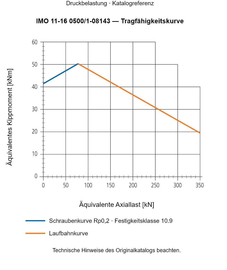 Tragfähigkeitskurve für IMO 11-16 0500/1-08143: Äquivalente Axiallast [kN] gegenüber Äquivalentes Kippmoment [kNm].