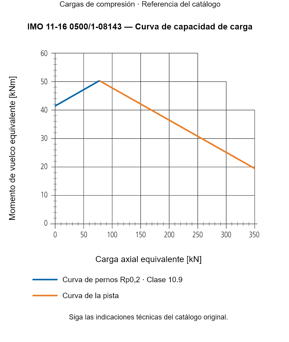 Curva de capacidad de carga de IMO 11-16 0500/1-08143: Carga axial equivalente [kN] frente a Momento de vuelco equivalente [kNm].