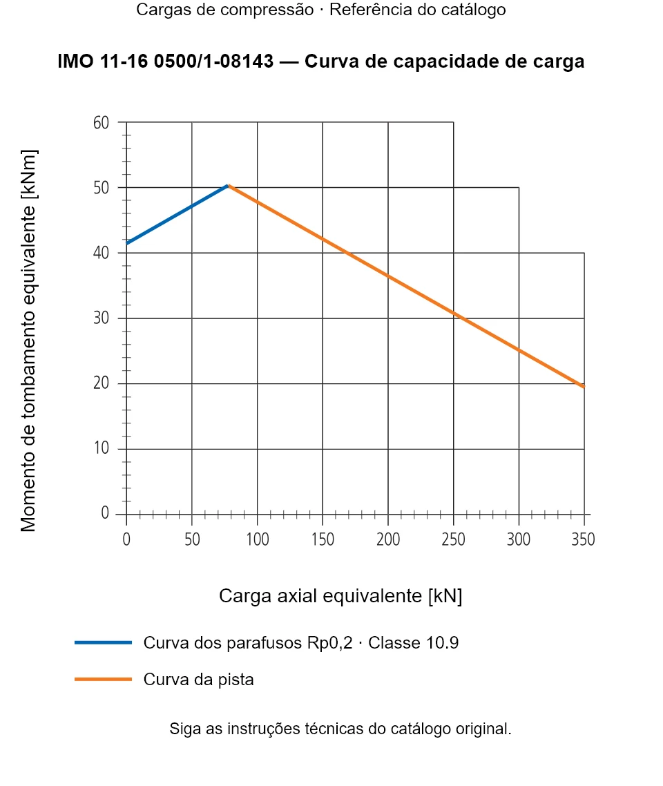 Curva de capacidade de carga para IMO 11-16 0500/1-08143: Carga axial equivalente [kN] em relação a Momento de tombamento equivalente [kNm].