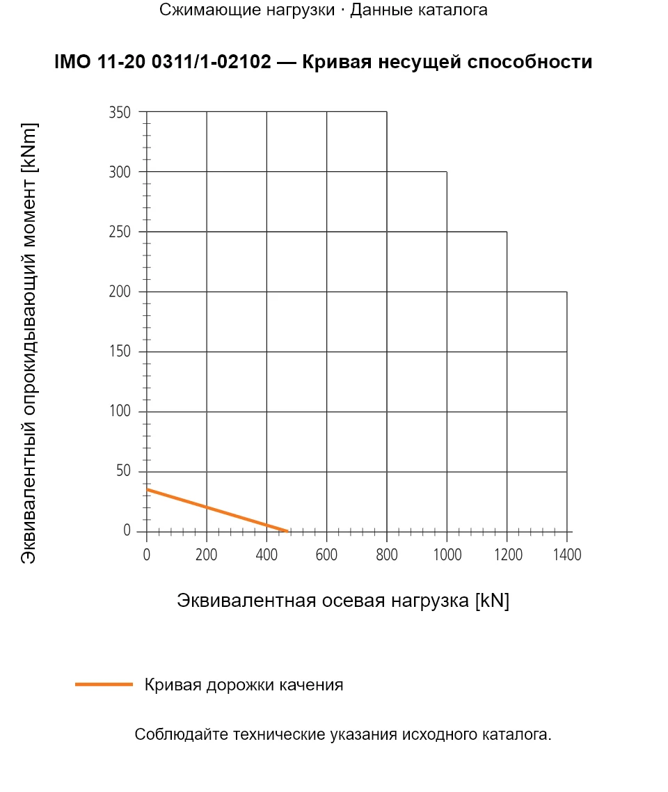 Кривая несущей способности IMO 11-20 0311/1-02102: Эквивалентная осевая нагрузка [kN] и Эквивалентный опрокидывающий момент [kNm].