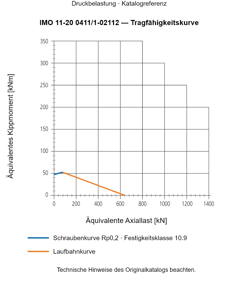 Tragfähigkeitskurve für IMO 11-20 0411/1-02112: Äquivalente Axiallast [kN] gegenüber Äquivalentes Kippmoment [kNm].