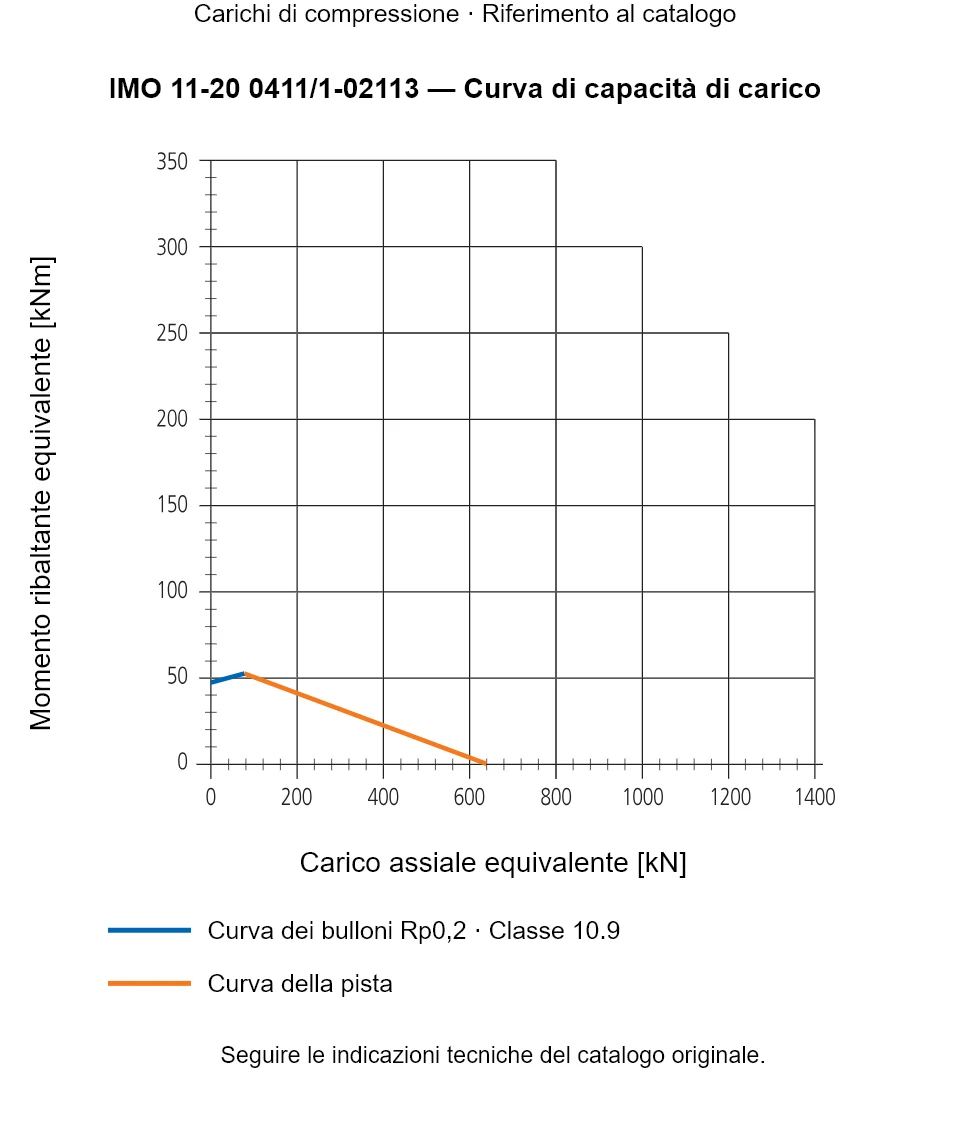 Curva di capacità di carico per IMO 11-20 0411/1-02113: Carico assiale equivalente [kN] rispetto a Momento ribaltante equivalente [kNm].