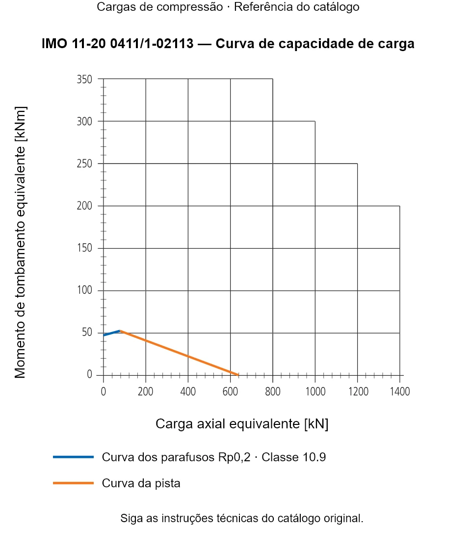 Curva de capacidade de carga para IMO 11-20 0411/1-02113: Carga axial equivalente [kN] em relação a Momento de tombamento equivalente [kNm].