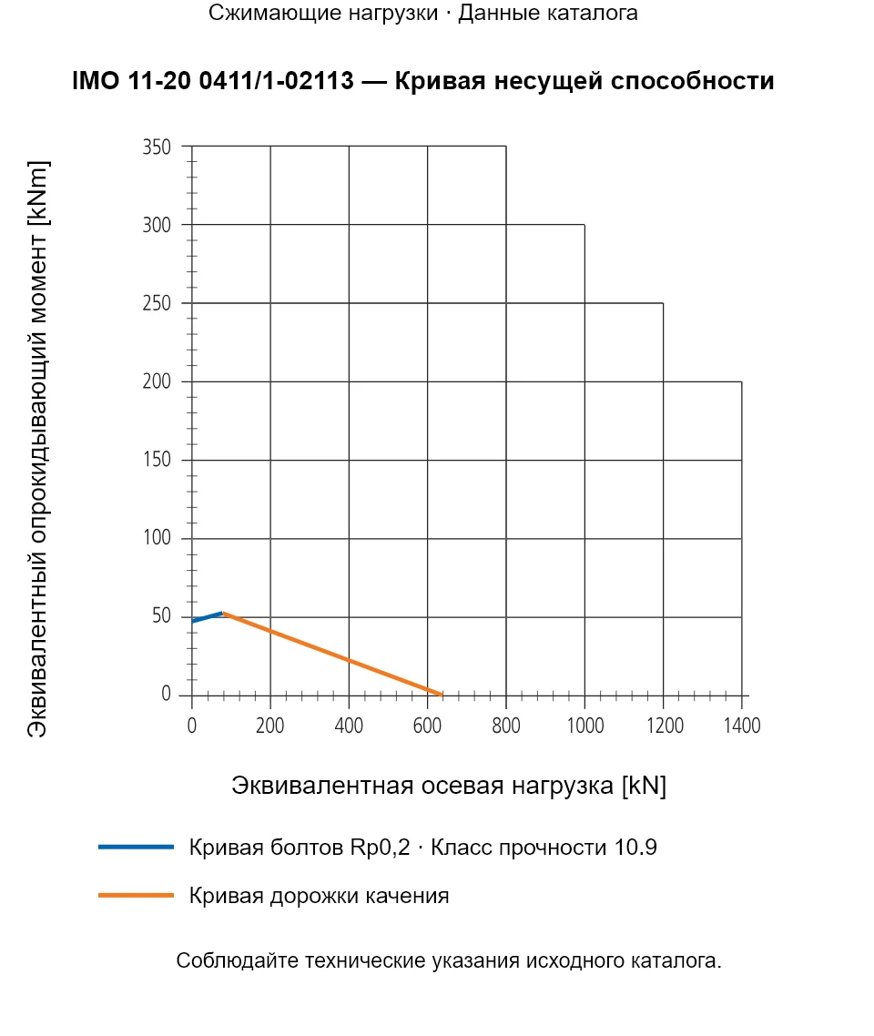 Кривая несущей способности IMO 11-20 0411/1-02113: Эквивалентная осевая нагрузка [kN] и Эквивалентный опрокидывающий момент [kNm].