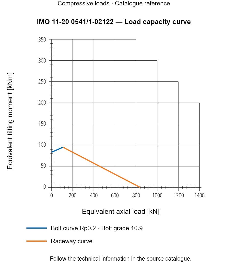 Load capacity curve for IMO 11-20 0541/1-02122, showing Equivalent axial load [kN] versus Equivalent tilting moment [kNm].