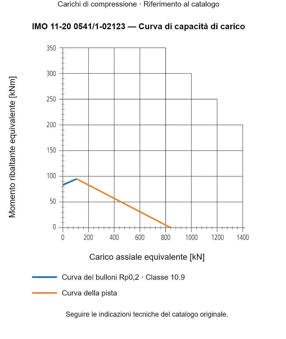 Curva di capacità di carico per IMO 11-20 0541/1-02123: Carico assiale equivalente [kN] rispetto a Momento ribaltante equivalente [kNm].