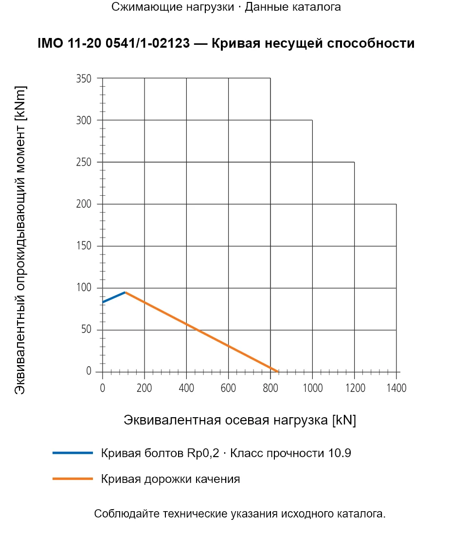 Кривая несущей способности IMO 11-20 0541/1-02123: Эквивалентная осевая нагрузка [kN] и Эквивалентный опрокидывающий момент [kNm].