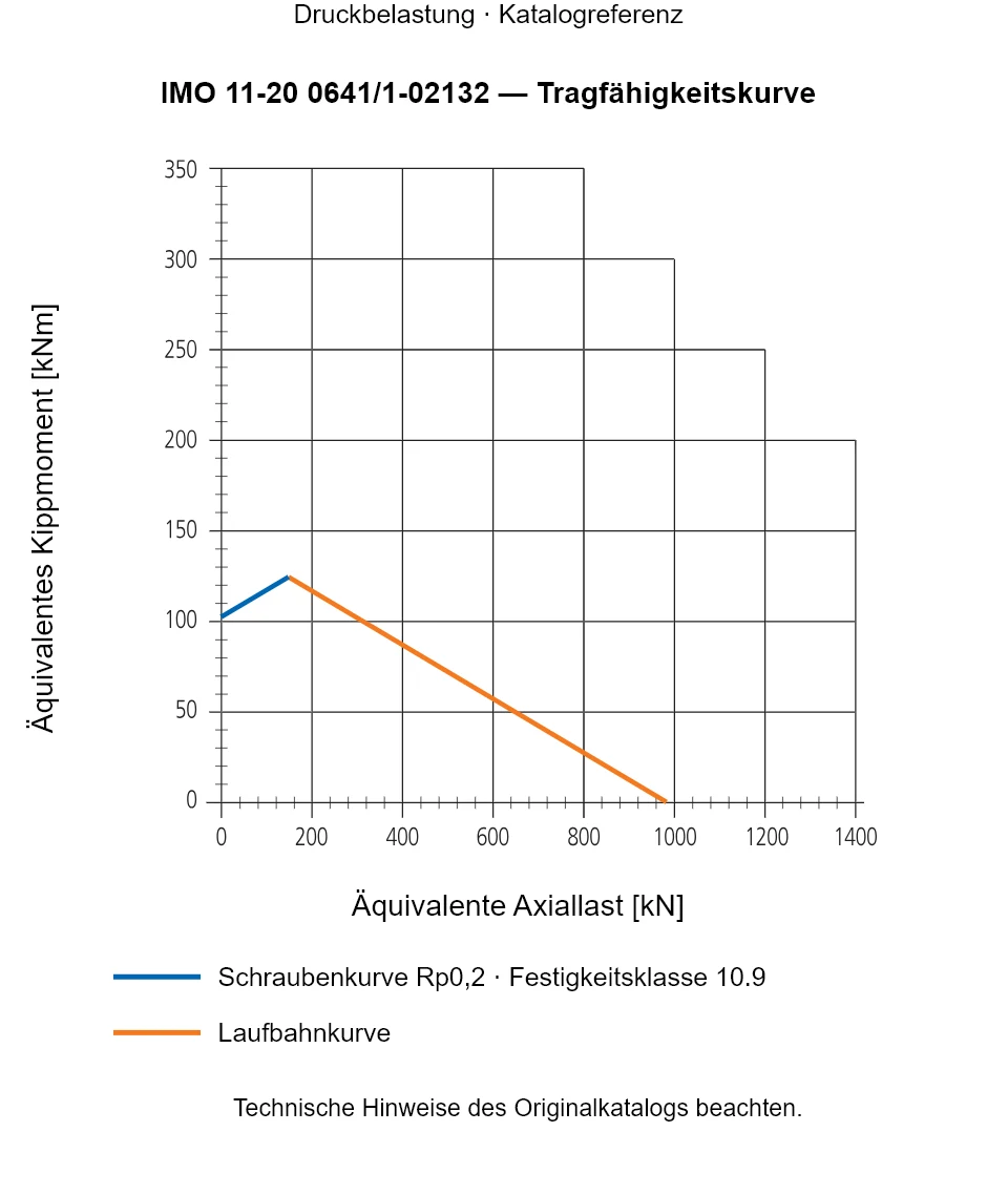 Tragfähigkeitskurve für IMO 11-20 0641/1-02132: Äquivalente Axiallast [kN] gegenüber Äquivalentes Kippmoment [kNm].