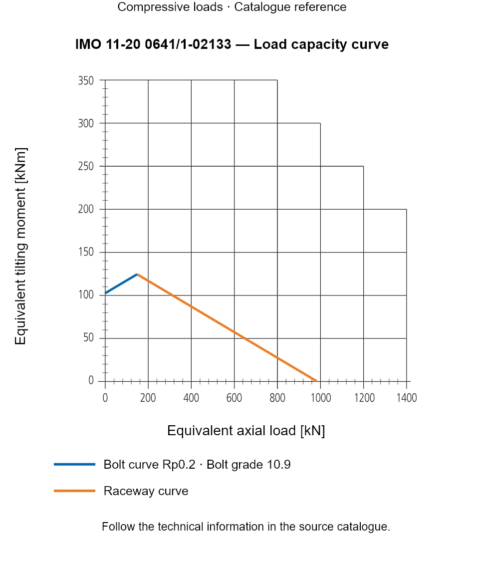 Load capacity curve for IMO 11-20 0641/1-02133, showing Equivalent axial load [kN] versus Equivalent tilting moment [kNm].