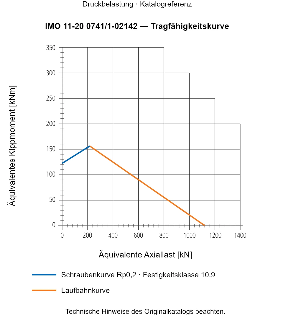 Tragfähigkeitskurve für IMO 11-20 0741/1-02142: Äquivalente Axiallast [kN] gegenüber Äquivalentes Kippmoment [kNm].