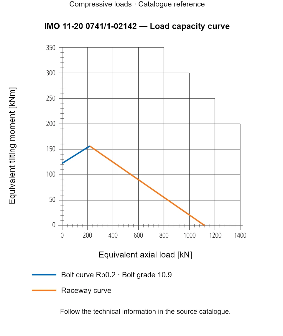 Load capacity curve for IMO 11-20 0741/1-02142, showing Equivalent axial load [kN] versus Equivalent tilting moment [kNm].