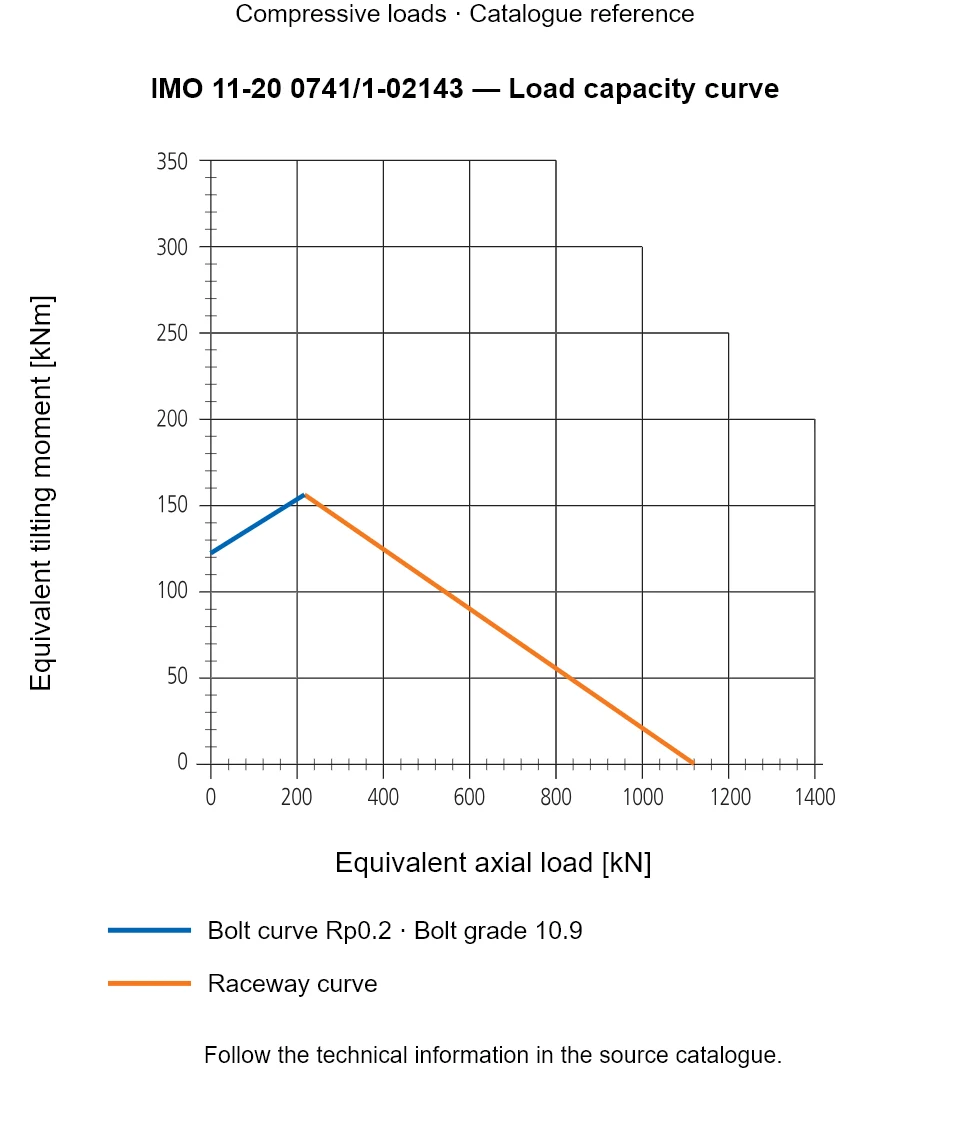 Load capacity curve for IMO 11-20 0741/1-02143, showing Equivalent axial load [kN] versus Equivalent tilting moment [kNm].