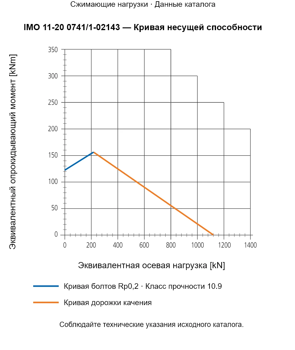 Кривая несущей способности IMO 11-20 0741/1-02143: Эквивалентная осевая нагрузка [kN] и Эквивалентный опрокидывающий момент [kNm].