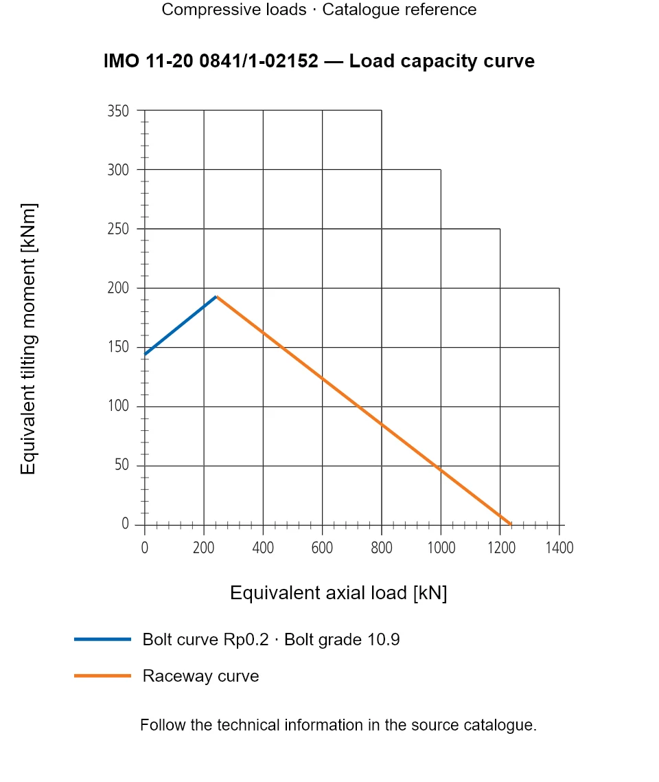 Load capacity curve for IMO 11-20 0841/1-02152, showing Equivalent axial load [kN] versus Equivalent tilting moment [kNm].