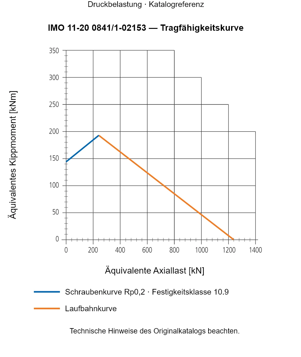 Tragfähigkeitskurve für IMO 11-20 0841/1-02153: Äquivalente Axiallast [kN] gegenüber Äquivalentes Kippmoment [kNm].