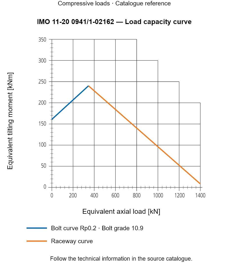 Load capacity curve for IMO 11-20 0941/1-02162, showing Equivalent axial load [kN] versus Equivalent tilting moment [kNm].