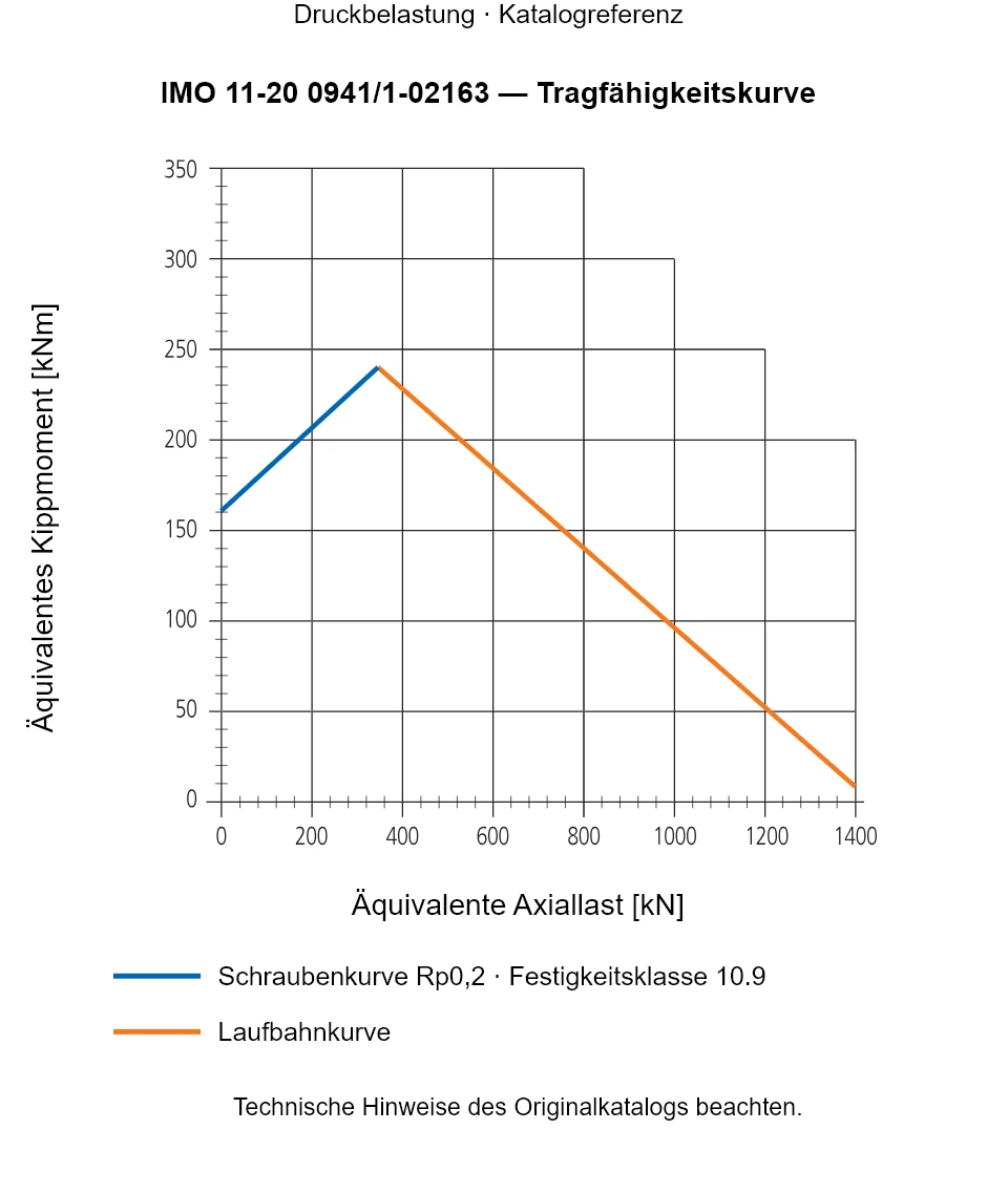 Tragfähigkeitskurve für IMO 11-20 0941/1-02163: Äquivalente Axiallast [kN] gegenüber Äquivalentes Kippmoment [kNm].