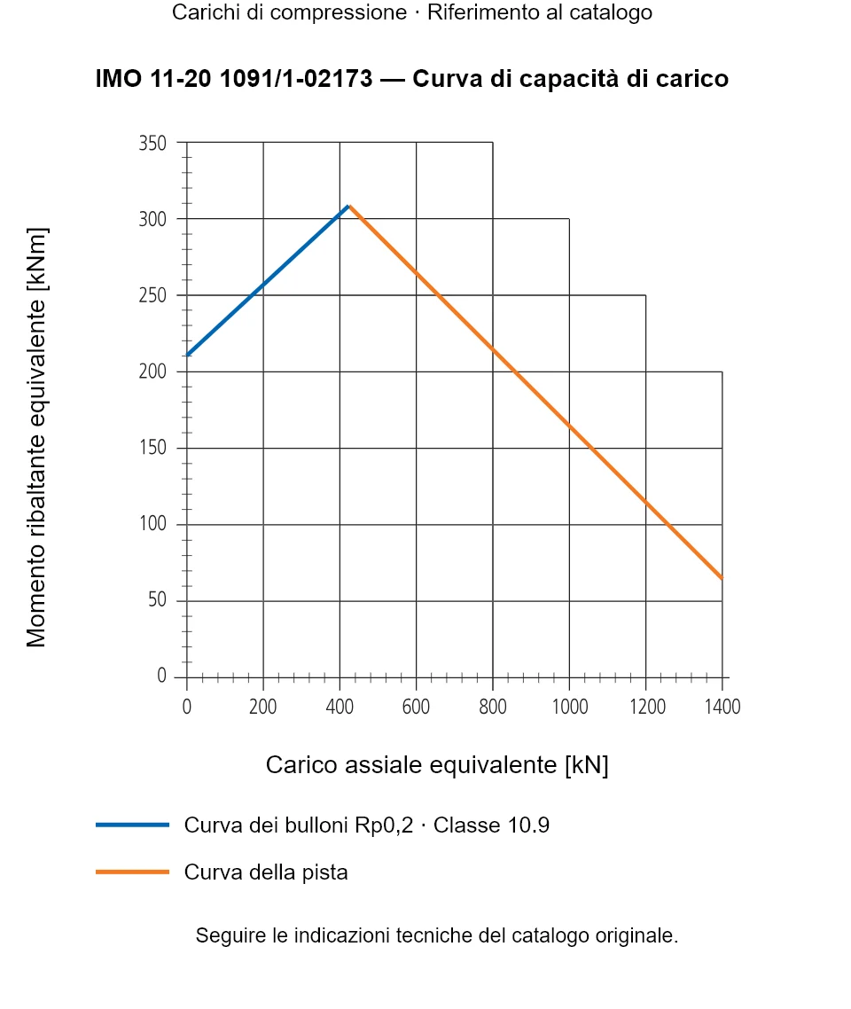 Curva di capacità di carico per IMO 11-20 1091/1-02173: Carico assiale equivalente [kN] rispetto a Momento ribaltante equivalente [kNm].